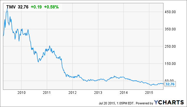 Tmv Etf Chart