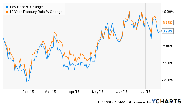 Tmv Etf Chart