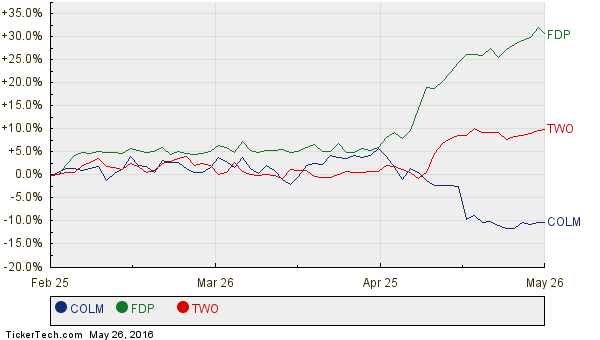 COLM, FDP, and TWO Relative Performance Chart