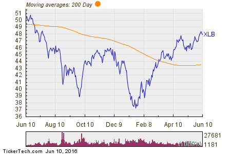 Materials Select Sector SPDR Fund 200 Day Moving Average Chart