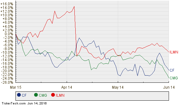 CF, CMG, and ILMN Relative Performance Chart