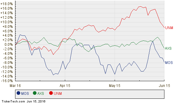 MOS, AXS, and UNM Relative Performance Chart