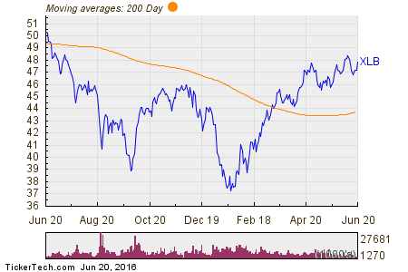 Materials Select Sector SPDR Fund 200 Day Moving Average Chart