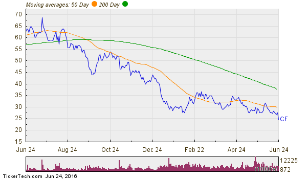 CF Industries Holdings Inc Moving Averages Chart