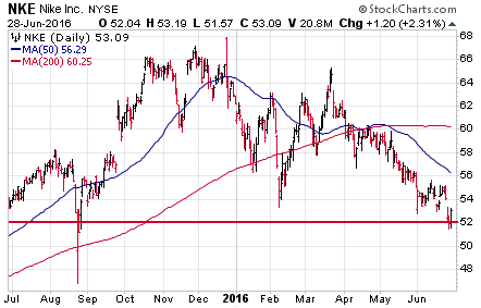 Nike Inc (NKE)