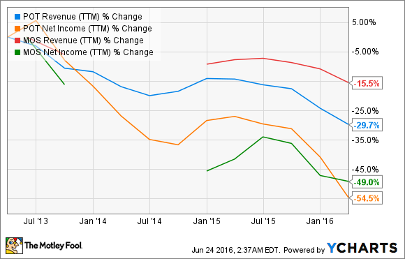 POT Revenue (TTM) Chart