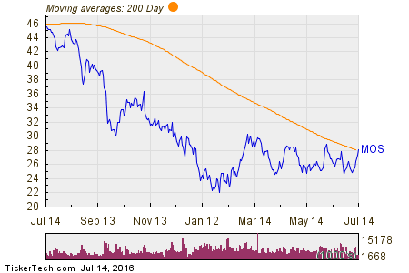 Mosaic Co 200 Day Moving Average Chart