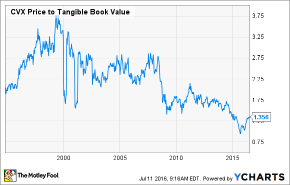 CVX Price to Tangible Book Value Chart