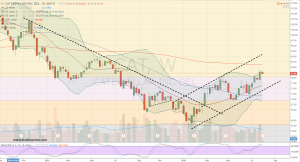 080116-cat-weekly-stock-chart