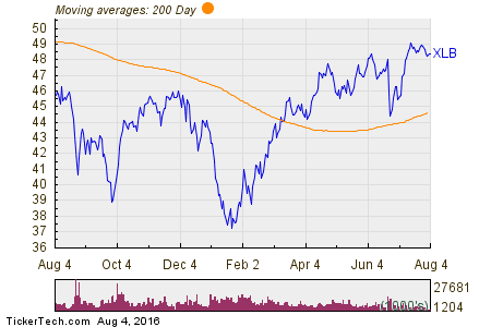 Materials Select Sector SPDR Fund 200 Day Moving Average Chart