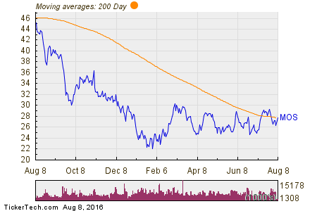 Mosaic Co 200 Day Moving Average Chart