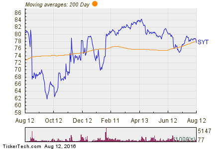 Syngenta AG 200 Day Moving Average Chart