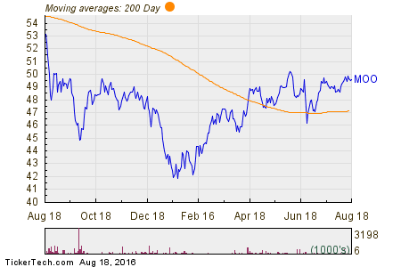 Agribusiness ETF 200 Day Moving Average Chart