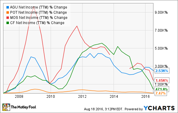 AGU Net Income (TTM) Chart