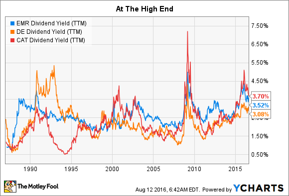 EMR Dividend Yield (TTM) Chart