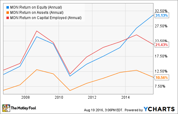 MON Return on Equity (Annual) Chart