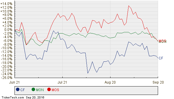 CF, MON, and MOS Relative Performance Chart