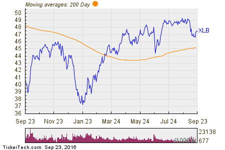 Materials Select Sector SPDR Fund 200 Day Moving Average Chart