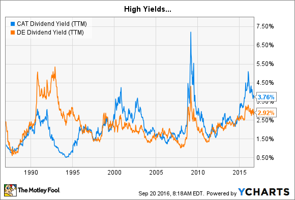 CAT Dividend Yield (TTM) Chart