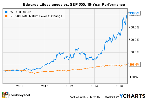 EW Total Return Price Chart