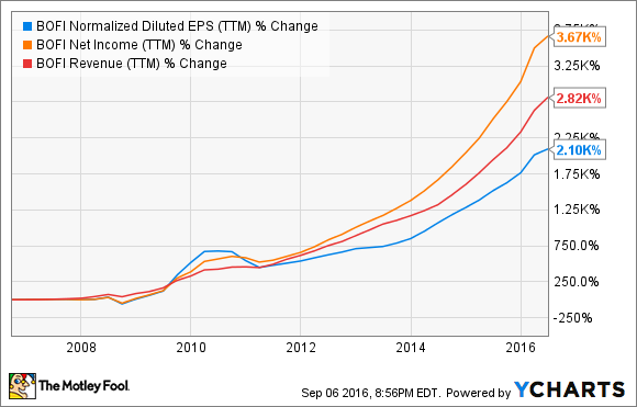 BOFI Normalized Diluted EPS (TTM) Chart