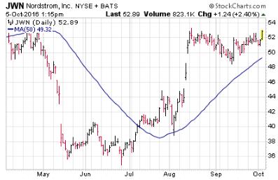 100616-jwn-stock, short squeeze