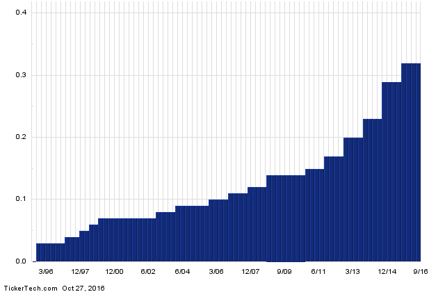 LECO+Dividend+History+Chart