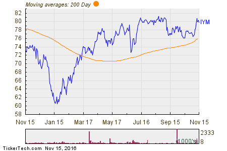 iShares U.S. Basic Materials ETF 200 Day Moving Average Chart