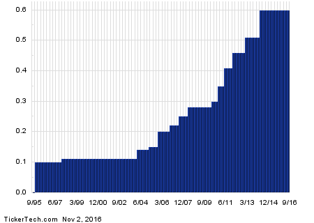 DE+Dividend+History+Chart