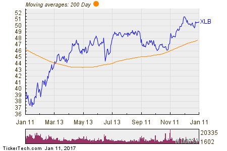 Materials Select Sector SPDR Fund 200 Day Moving Average Chart