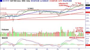 S&amp;P 500 consolidates