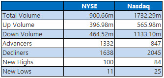 nyse and nasdaq stats jan 17