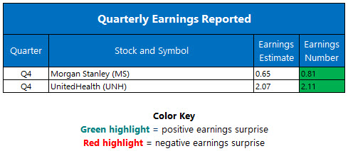 quarterly earnings jan 17