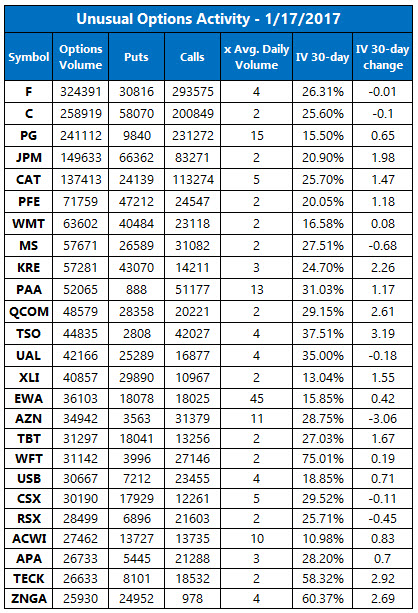 unusual options activity jan 17