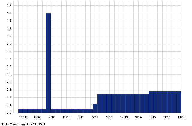 MOS+Dividend+History+Chart