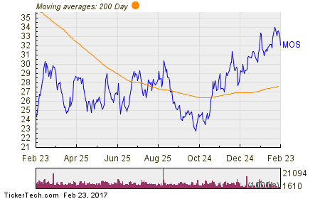 Mosaic Co Chart