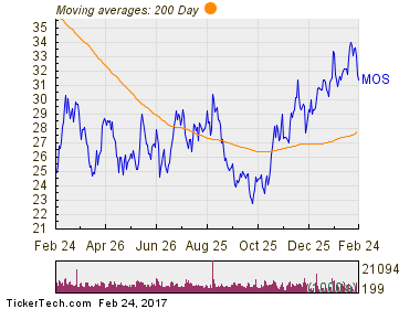 Mosaic Co 200 Day Moving Average Chart